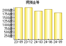 現預金等