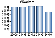 利益剰余金