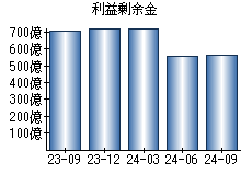 利益剰余金