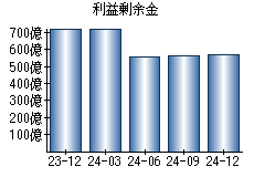 利益剰余金