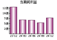 当期純利益