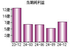 当期純利益