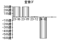 営業活動によるキャッシュフロー