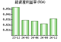 総資産利益率(ROA)