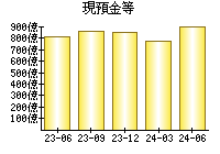 現預金等