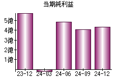 当期純利益