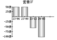 営業活動によるキャッシュフロー