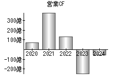 営業活動によるキャッシュフロー