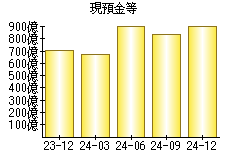 現預金等