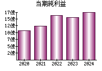 当期純利益