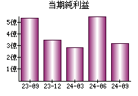 当期純利益