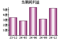 当期純利益