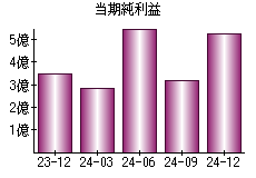 当期純利益