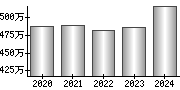 平均年収（単独）