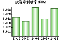 総資産利益率(ROA)