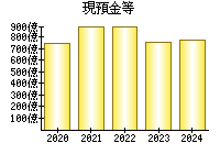 現預金等