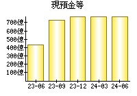 現預金等