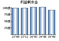 利益剰余金