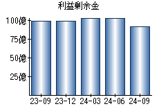 利益剰余金