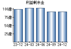 利益剰余金