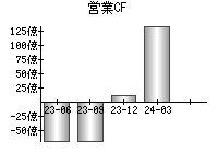 営業活動によるキャッシュフロー