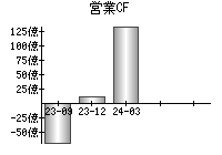 営業活動によるキャッシュフロー