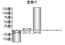 営業活動によるキャッシュフロー