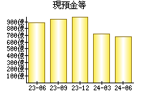 現預金等