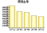 現預金等