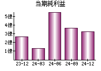 当期純利益