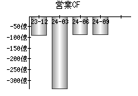 営業活動によるキャッシュフロー