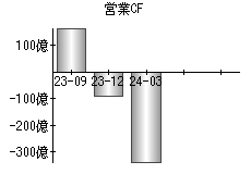 営業活動によるキャッシュフロー