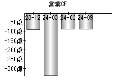 営業活動によるキャッシュフロー