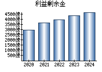 利益剰余金