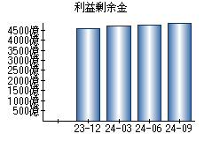 利益剰余金