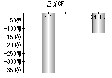 営業活動によるキャッシュフロー