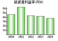 総資産利益率(ROA)