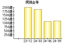 現預金等