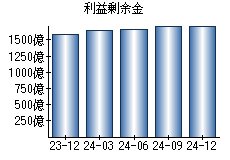 利益剰余金