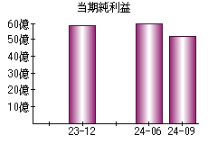 当期純利益