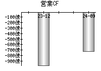 営業活動によるキャッシュフロー