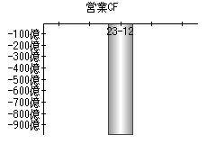 営業活動によるキャッシュフロー