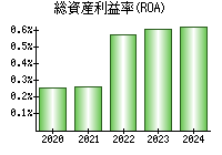 総資産利益率(ROA)