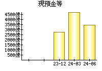 現預金等