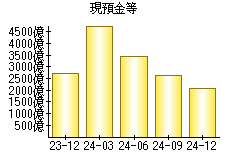 現預金等