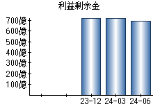 利益剰余金