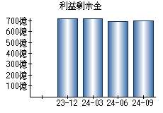 利益剰余金