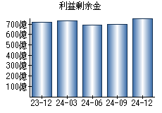 利益剰余金