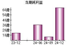 当期純利益