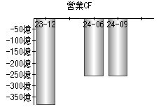 営業活動によるキャッシュフロー